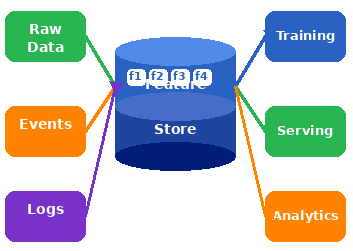 Feature Stores