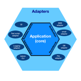 Hexagonal Architecture