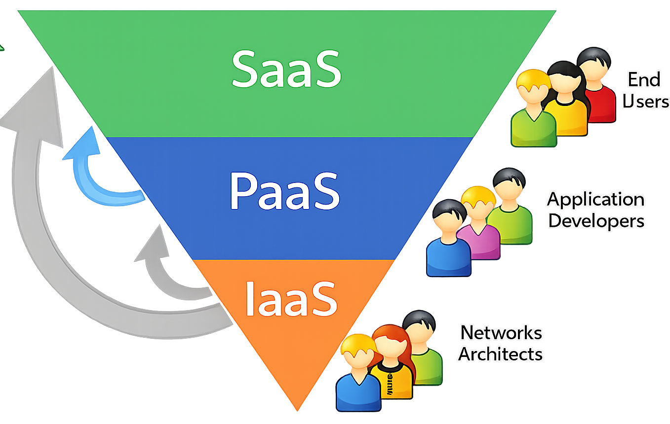 SaaS / PaaS / IaaS